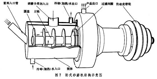 臥式砂磨機(jī)結(jié)構(gòu)示意圖